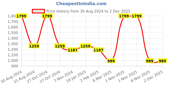 myntra.com RAJUBHAI HARGOVINDAS Men Geometric Woven Design Pure Cotton Kurta rajubhai hargovindas Price History Graph from 30 Aug 2024 to 1 Dec 2025