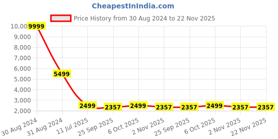 myntra.com RAJUBHAI HARGOVINDAS Men Gold-Toned Embroidered Kurta With Churidar & Nehru Jacket rajubhai hargovindas Price History Graph from 30 Aug 2024 to 22 Nov 2025