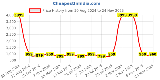 myntra.com RAJUBHAI HARGOVINDAS Men Gold-Toned Embroidered Thread Work Kurta rajubhai hargovindas Price History Graph from 30 Aug 2024 to 24 Nov 2025