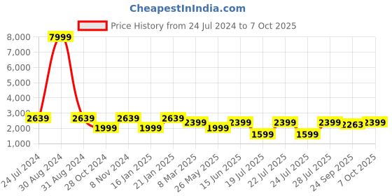 myntra.com RAJUBHAI HARGOVINDAS Men Gold-Toned Mirror Work Kurta with Churidar rajubhai hargovindas Price History Graph from 24 Jul 2024 to 7 Oct 2025