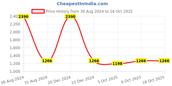 myntra.com RAJUBHAI HARGOVINDAS Men Gold-Toned Solid Straight Kurta rajubhai hargovindas Price History Graph from 30 Aug 2024 to 17 Oct 2025