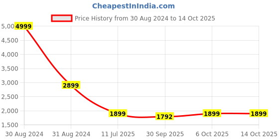 myntra.com RAJUBHAI HARGOVINDAS Men Green & White Embroidered Kurta with Churidar rajubhai hargovindas Price History Graph from 30 Aug 2024 to 14 Oct 2025