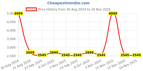 myntra.com RAJUBHAI HARGOVINDAS Men Green & White Pure Cotton Kurta with Pyjamas rajubhai hargovindas Price History Graph from 30 Aug 2024 to 19 Nov 2025