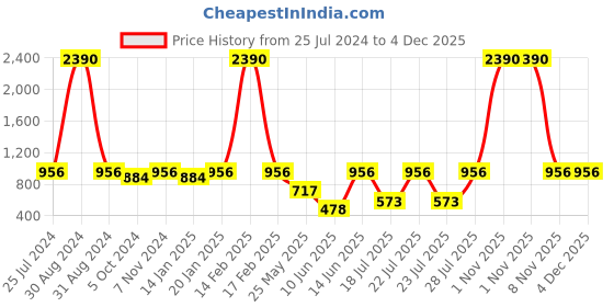 myntra.com RAJUBHAI HARGOVINDAS Men Green & White Tie and Dye Pure Cotton Kurta rajubhai hargovindas Price History Graph from 25 Jul 2024 to 4 Dec 2025
