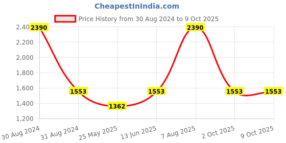 myntra.com RAJUBHAI HARGOVINDAS Men Green & Yellow Handloom Khadi Kurta rajubhai hargovindas Price History Graph from 30 Aug 2024 to 9 Oct 2025
