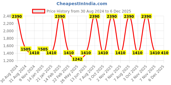 myntra.com RAJUBHAI HARGOVINDAS Men Green Cotton Handloom Kurta rajubhai hargovindas Price History Graph from 30 Aug 2024 to 5 Dec 2025