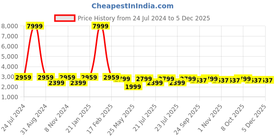 myntra.com RAJUBHAI HARGOVINDAS Men Green Embroidered Chikankari Kurta rajubhai hargovindas Price History Graph from 24 Jul 2024 to 5 Dec 2025
