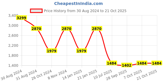 myntra.com RAJUBHAI HARGOVINDAS Men Green Ethnic Motifs Embroidered Chikankari Kurta rajubhai hargovindas Price History Graph from 30 Aug 2024 to 19 Oct 2025