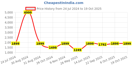 myntra.com RAJUBHAI HARGOVINDAS Men Green Ethnic Motifs Kurta With Pyjamas rajubhai hargovindas Price History Graph from 24 Jul 2024 to 18 Oct 2025