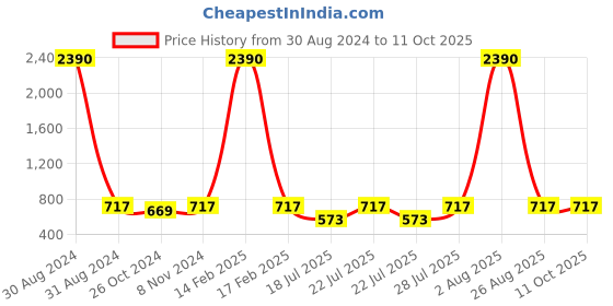myntra.com RAJUBHAI HARGOVINDAS Men Green Geometric Printed Handloom Kurta rajubhai hargovindas Price History Graph from 30 Aug 2024 to 11 Oct 2025