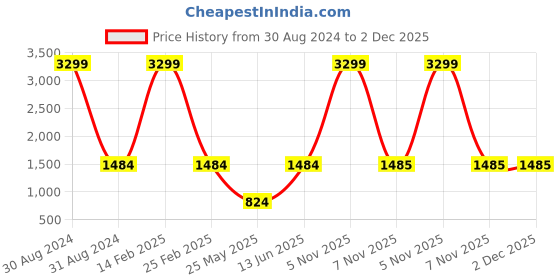 myntra.com RAJUBHAI HARGOVINDAS Men Green Pochampally Ikat Cotton Handloom Kurta rajubhai hargovindas Price History Graph from 30 Aug 2024 to 2 Dec 2025