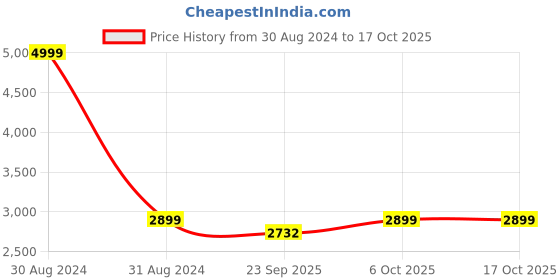 myntra.com RAJUBHAI HARGOVINDAS Men Green Pure Cotton Woven Design Handloom Kurta with Churidar rajubhai hargovindas Price History Graph from 30 Aug 2024 to 16 Oct 2025