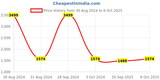 myntra.com RAJUBHAI HARGOVINDAS Men Green Solid Kurta with Pyjamas rajubhai hargovindas Price History Graph from 30 Aug 2024 to 6 Oct 2025