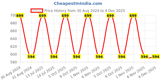 myntra.com RAJUBHAI HARGOVINDAS Men Green Solid Straight Kurta rajubhai hargovindas Price History Graph from 30 Aug 2024 to 4 Dec 2025