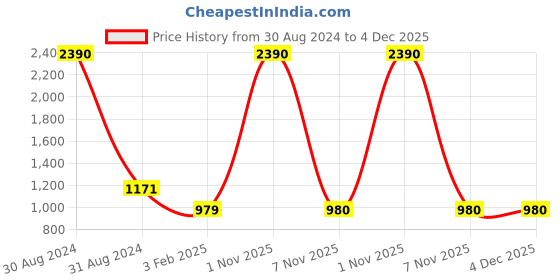 myntra.com RAJUBHAI HARGOVINDAS Men Green Solid Straight Kurta rajubhai hargovindas Price History Graph from 30 Aug 2024 to 3 Dec 2025