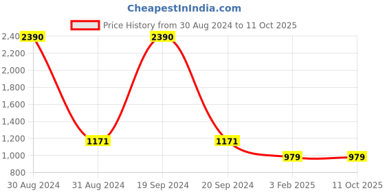 myntra.com RAJUBHAI HARGOVINDAS Men Green Solid Straight Kurta rajubhai hargovindas Price History Graph from 30 Aug 2024 to 11 Oct 2025