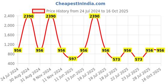 myntra.com RAJUBHAI HARGOVINDAS Men Green Thread Work Pastels Kurta rajubhai hargovindas Price History Graph from 24 Jul 2024 to 16 Oct 2025