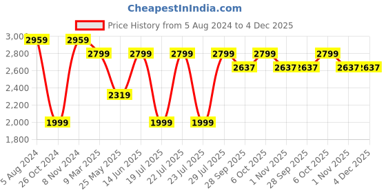 myntra.com RAJUBHAI HARGOVINDAS Men Grey & White Ethnic Motifs Embroidered Chikankari Kurta rajubhai hargovindas Price History Graph from 5 Aug 2024 to 4 Dec 2025