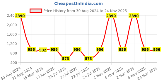 myntra.com RAJUBHAI HARGOVINDAS Men Grey & White Pure Cotton Striped Handloom Kurta rajubhai hargovindas Price History Graph from 30 Aug 2024 to 24 Nov 2025