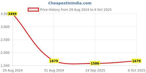 myntra.com RAJUBHAI HARGOVINDAS Men Grey & White Solid Kurta with Pyjamas rajubhai hargovindas Price History Graph from 29 Aug 2024 to 6 Oct 2025