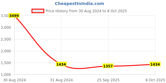 myntra.com RAJUBHAI HARGOVINDAS Men Grey & White Solid Kurta with Pyjamas rajubhai hargovindas Price History Graph from 30 Aug 2024 to 8 Oct 2025