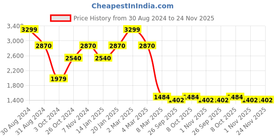 myntra.com RAJUBHAI HARGOVINDAS Men Grey Chikankari Kurta rajubhai hargovindas Price History Graph from 30 Aug 2024 to 24 Nov 2025
