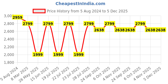 myntra.com RAJUBHAI HARGOVINDAS Men Grey Embroidered Chikankari Pure Cotton Kurta with Pyjamas rajubhai hargovindas Price History Graph from 5 Aug 2024 to 4 Dec 2025