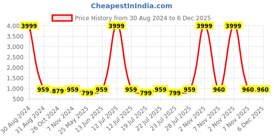 myntra.com RAJUBHAI HARGOVINDAS Men Grey Embroidered Thread Work Kurta rajubhai hargovindas Price History Graph from 30 Aug 2024 to 6 Dec 2025