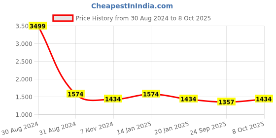 myntra.com RAJUBHAI HARGOVINDAS Men Grey Solid Kurta with Pyjamas rajubhai hargovindas Price History Graph from 30 Aug 2024 to 8 Oct 2025