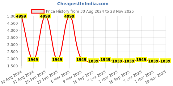 myntra.com RAJUBHAI HARGOVINDAS Men Handloom Maroon Striped Pure Cotton Kurta with Churidar rajubhai hargovindas Price History Graph from 30 Aug 2024 to 28 Nov 2025