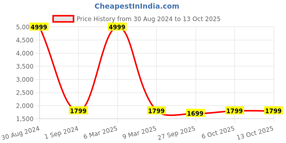 myntra.com RAJUBHAI HARGOVINDAS Men Handloom Red Striped Pure Cotton Kurta with Churidar rajubhai hargovindas Price History Graph from 30 Aug 2024 to 13 Oct 2025
