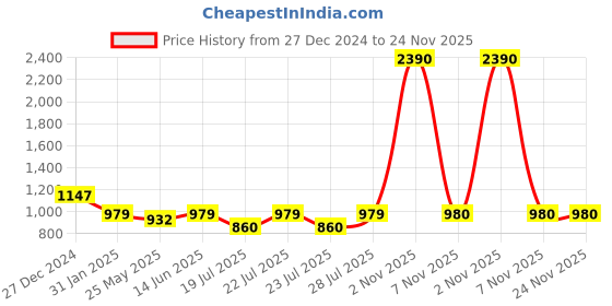 myntra.com RAJUBHAI HARGOVINDAS Men Kurta rajubhai hargovindas Price History Graph from 27 Dec 2024 to 23 Nov 2025