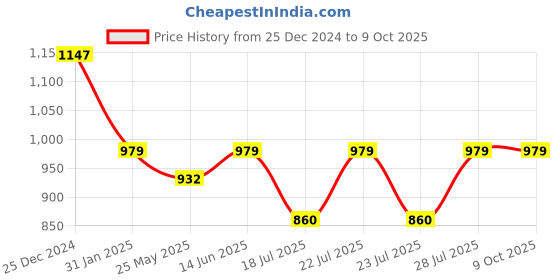 myntra.com RAJUBHAI HARGOVINDAS Men Kurta rajubhai hargovindas Price History Graph from 25 Dec 2024 to 8 Oct 2025
