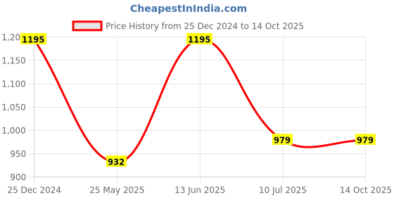 myntra.com RAJUBHAI HARGOVINDAS Men Kurta rajubhai hargovindas Price History Graph from 25 Dec 2024 to 14 Oct 2025