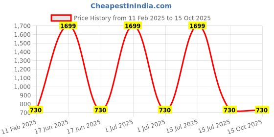 myntra.com RAJUBHAI HARGOVINDAS Men Kurta rajubhai hargovindas Price History Graph from 11 Feb 2025 to 14 Oct 2025