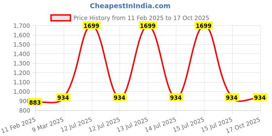 myntra.com RAJUBHAI HARGOVINDAS Men Kurta rajubhai hargovindas Price History Graph from 11 Feb 2025 to 16 Oct 2025