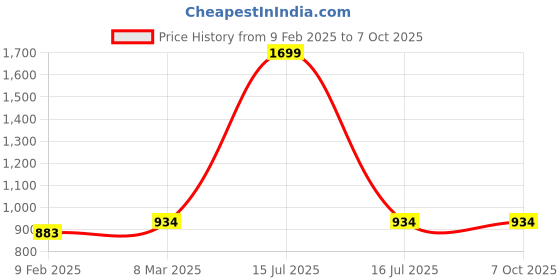 myntra.com RAJUBHAI HARGOVINDAS Men Kurta rajubhai hargovindas Price History Graph from 9 Feb 2025 to 7 Oct 2025