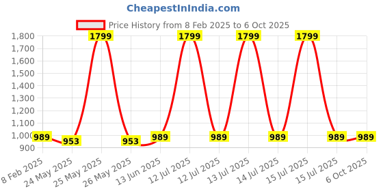 myntra.com RAJUBHAI HARGOVINDAS Men Kurta rajubhai hargovindas Price History Graph from 8 Feb 2025 to 5 Oct 2025