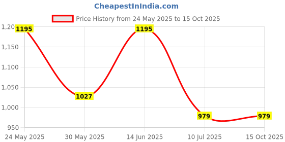myntra.com RAJUBHAI HARGOVINDAS Men Kurta rajubhai hargovindas Price History Graph from 24 May 2025 to 15 Oct 2025