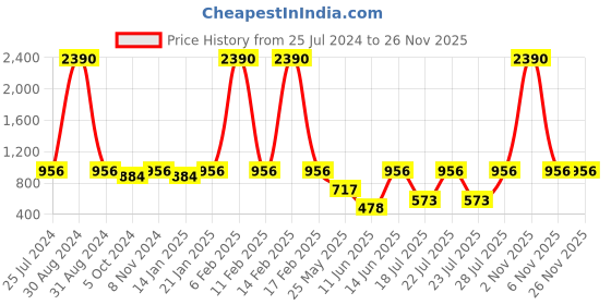 myntra.com RAJUBHAI HARGOVINDAS Men Lavender & White Tie and Dye Pure Cotton Kurta rajubhai hargovindas Price History Graph from 25 Jul 2024 to 24 Nov 2025