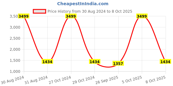 myntra.com RAJUBHAI HARGOVINDAS Men Lime Green & White Woven Design Kurta with Pyjamas rajubhai hargovindas Price History Graph from 30 Aug 2024 to 8 Oct 2025