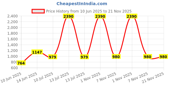 myntra.com RAJUBHAI HARGOVINDAS Men Mandarin Collar Kurta rajubhai hargovindas Price History Graph from 10 Jun 2025 to 21 Nov 2025