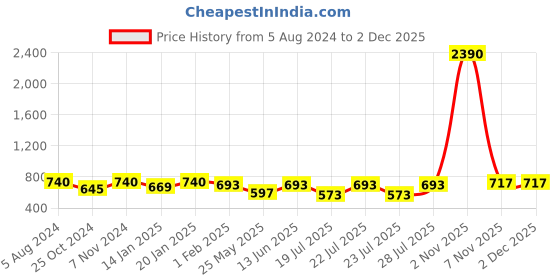 myntra.com RAJUBHAI HARGOVINDAS Men Mandarin Collar Pure Silk Kurta rajubhai hargovindas Price History Graph from 5 Aug 2024 to 30 Nov 2025