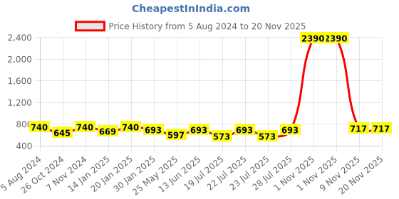 myntra.com RAJUBHAI HARGOVINDAS Men Mandarin Collar Pure Silk Kurta rajubhai hargovindas Price History Graph from 5 Aug 2024 to 19 Nov 2025