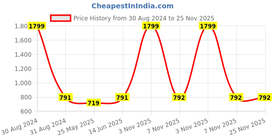 myntra.com RAJUBHAI HARGOVINDAS Men Mandarin Collar Roll-Up Sleeves Pure Cotton Kurta rajubhai hargovindas Price History Graph from 30 Aug 2024 to 25 Nov 2025