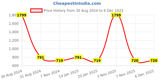 myntra.com RAJUBHAI HARGOVINDAS Men Mandarin Collar Roll-Up Sleeves Pure Cotton Kurta rajubhai hargovindas Price History Graph from 30 Aug 2024 to 5 Dec 2025