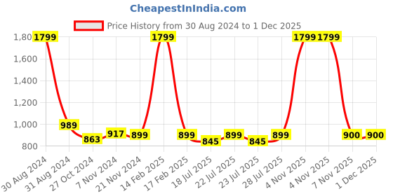 myntra.com RAJUBHAI HARGOVINDAS Men Maroon & Gold-Toned Ethnic Motifs Cotton Kurta rajubhai hargovindas Price History Graph from 30 Aug 2024 to 1 Dec 2025