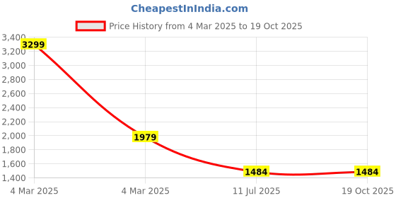 myntra.com RAJUBHAI HARGOVINDAS Men Maroon Chikankari Kurta rajubhai hargovindas Price History Graph from 4 Mar 2025 to 18 Oct 2025