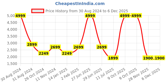 myntra.com RAJUBHAI HARGOVINDAS Men Maroon Floral Embroidered Thread Work Pure Cotton Kurta Set rajubhai hargovindas Price History Graph from 30 Aug 2024 to 5 Dec 2025