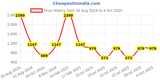 myntra.com RAJUBHAI HARGOVINDAS Men Maroon Geometric Checked Handloom Pure Cotton Kurta rajubhai hargovindas Price History Graph from 30 Aug 2024 to 4 Oct 2025